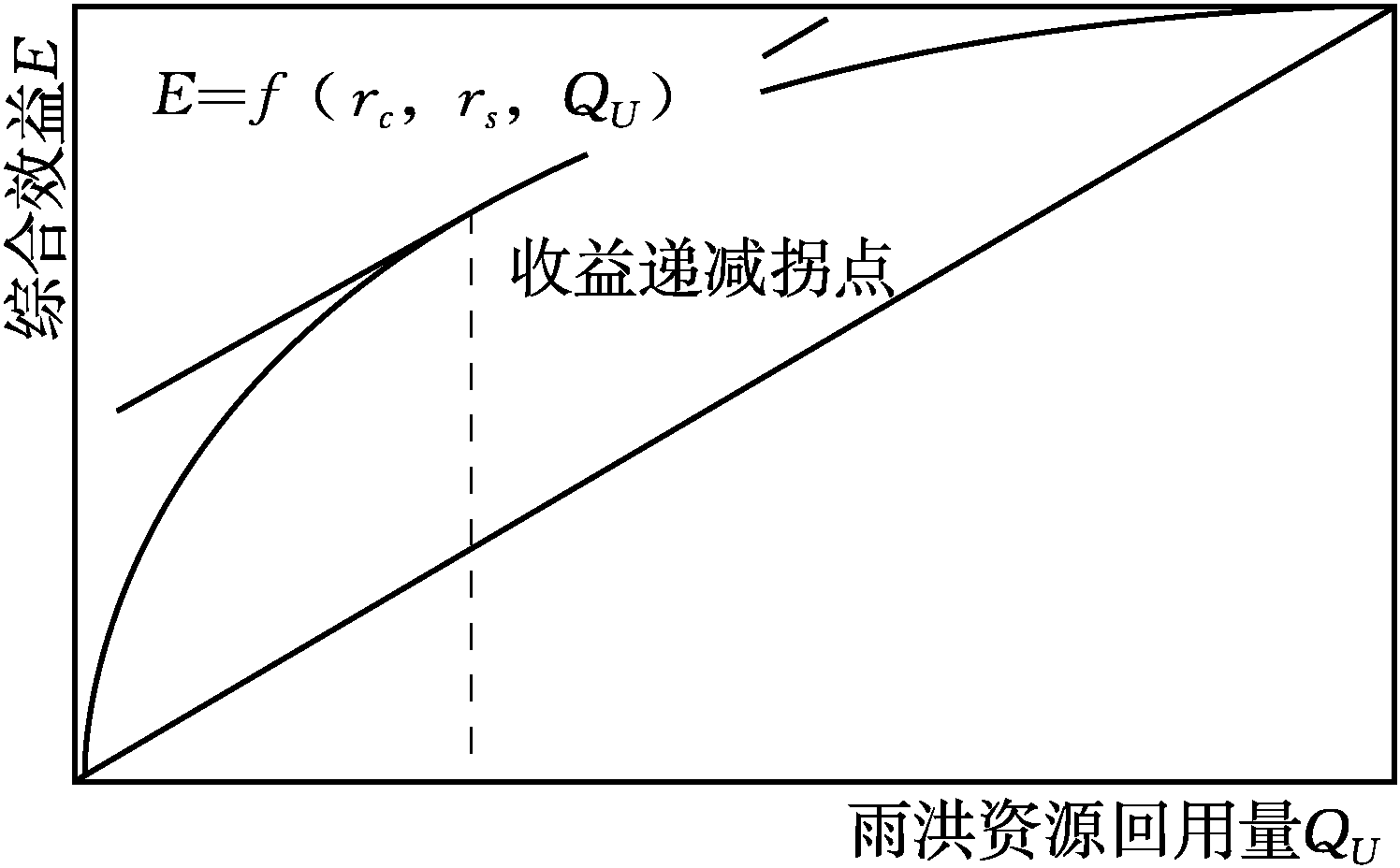 2.6.2 城市雨洪資源集中利用分析方法